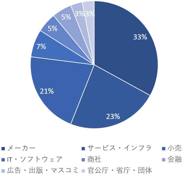聴覚障害の業界別求人数円グラフ